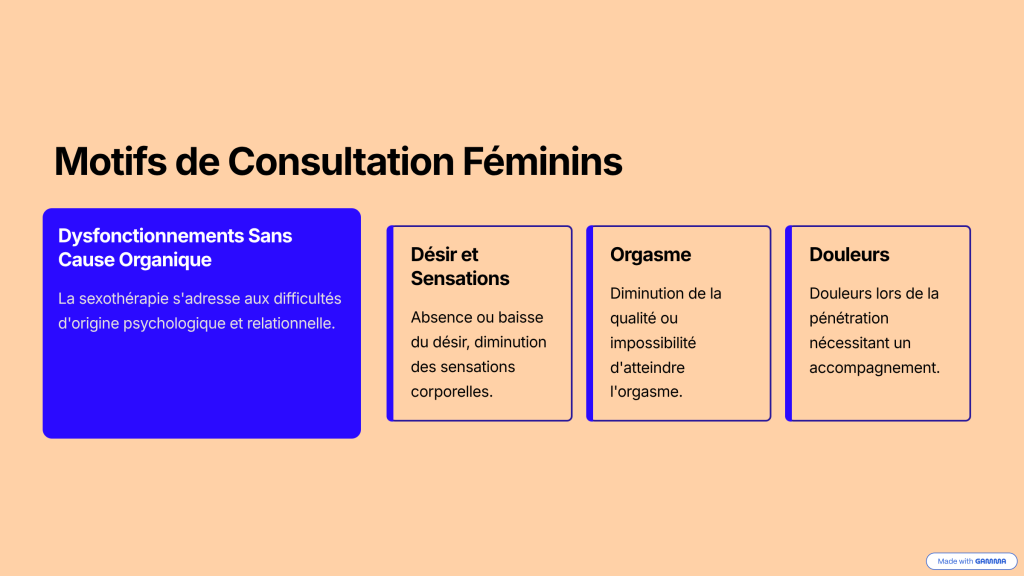 motifs de consultations féminins
desir sensation
orgasme
douleurs
dysfonctionnement sans cause organique